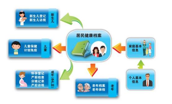 下沙街道創(chuàng)新健康服務模式 電子健康檔案開放，居民隨時隨地掌握健康動態(tài)