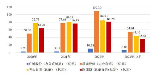 數(shù)字化采購的2023 促增長、擴(kuò)品類，AI與數(shù)據(jù)處理存儲服務(wù)的支撐